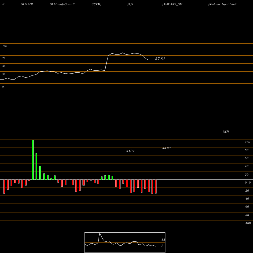 RSI & MRSI charts Kalana Ispat Limited KALANA_SM share NSE Stock Exchange 