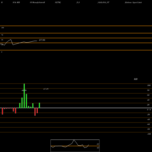 RSI & MRSI charts Kalana Ispat Limited KALANA_ST share NSE Stock Exchange 