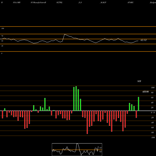 RSI & MRSI charts Kalpataru Limited KALPATARU share NSE Stock Exchange 