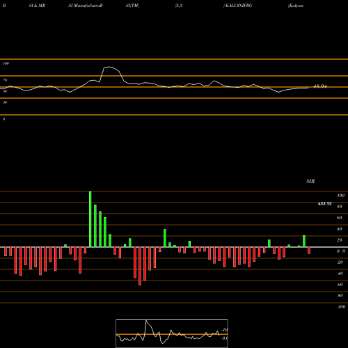 RSI & MRSI charts Kalyani Forge Limited KALYANIFRG share NSE Stock Exchange 