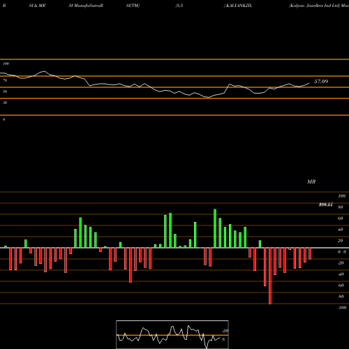 RSI & MRSI charts Kalyan Jewellers Ind Ltd KALYANKJIL share NSE Stock Exchange 