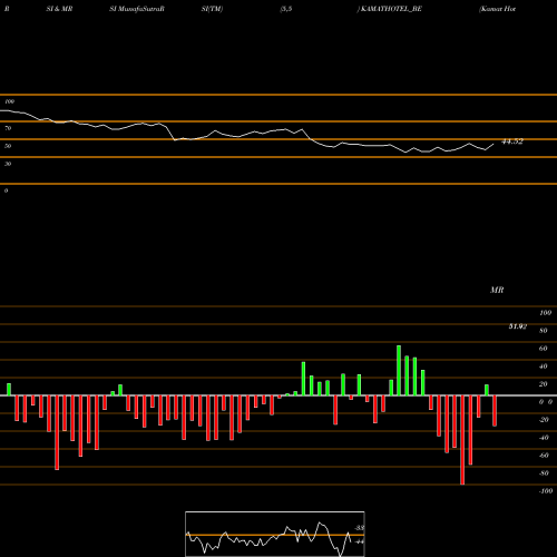 RSI & MRSI charts Kamat Hotels (i) Ltd KAMATHOTEL_BE share NSE Stock Exchange 