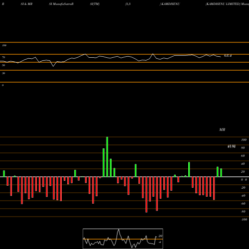 RSI & MRSI charts KAMDHENU LIMITED KAMDHENU share NSE Stock Exchange 