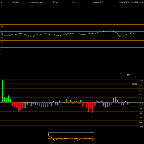 RSI & MRSI charts KAMDHENU LIMITED KAMDHENU share NSE Stock Exchange 