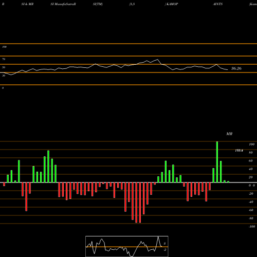 RSI & MRSI charts Kamdhenu Ventures Limited KAMOPAINTS share NSE Stock Exchange 
