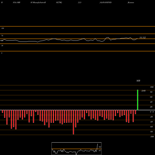 RSI & MRSI charts Kanani Industries Limited KANANIIND share NSE Stock Exchange 