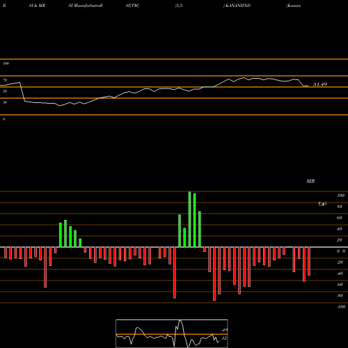 RSI & MRSI charts Kanani Industries Limited KANANIIND share NSE Stock Exchange 