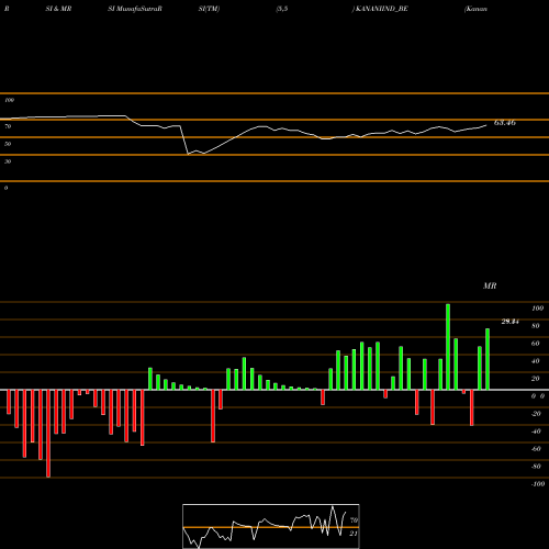 RSI & MRSI charts Kanani Industries Ltd KANANIIND_BE share NSE Stock Exchange 