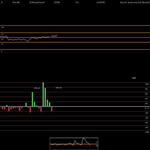 RSI & MRSI charts Kanchi Karpooram Ltd. KANCHI share NSE Stock Exchange 