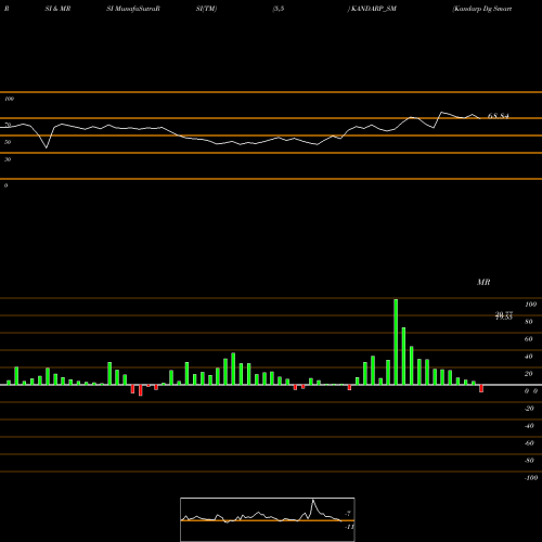 RSI & MRSI charts Kandarp Dg Smart Bpo Ltd KANDARP_SM share NSE Stock Exchange 
