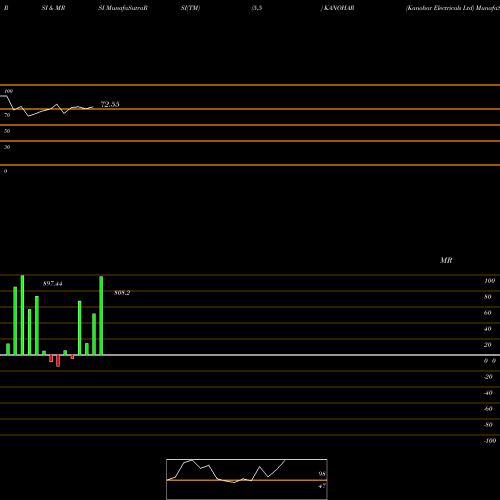RSI & MRSI charts Kanohar Electricals Ltd KANOHAR share NSE Stock Exchange 