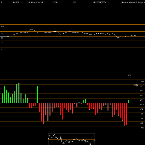 RSI & MRSI charts Kanoria Chemicals & Industries Limited KANORICHEM share NSE Stock Exchange 