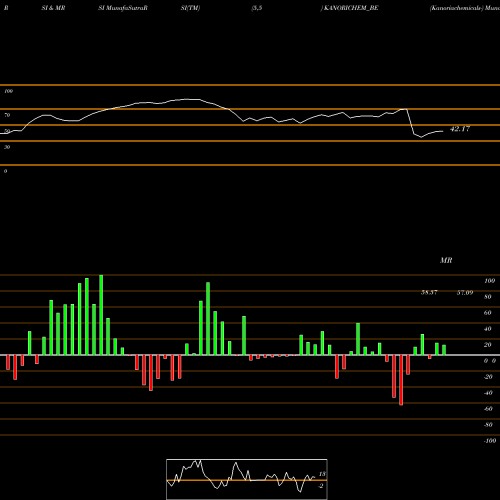 RSI & MRSI charts Kanoriachemicals- KANORICHEM_BE share NSE Stock Exchange 