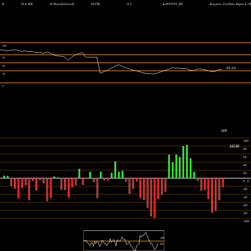 RSI & MRSI charts Kapston Facilities Mgmt L KAPSTON_BE share NSE Stock Exchange 