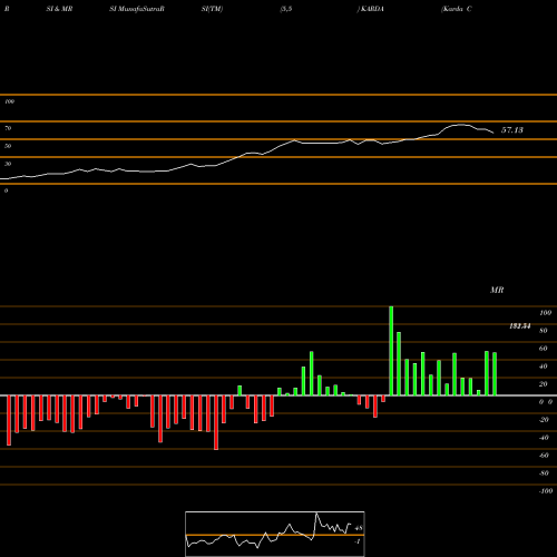 RSI & MRSI charts Karda Constructions Ltd KARDA share NSE Stock Exchange 