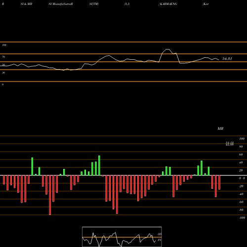 RSI & MRSI charts Karma Energy Limited KARMAENG share NSE Stock Exchange 