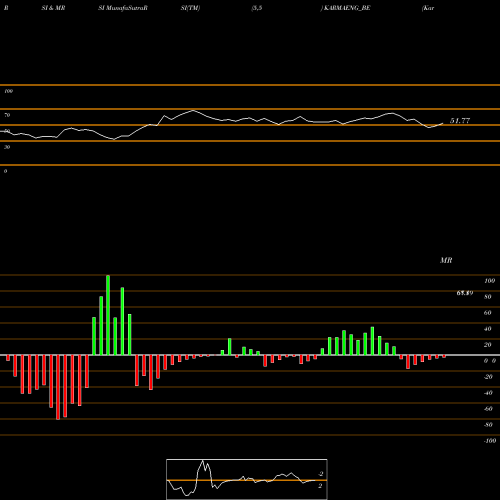 RSI & MRSI charts Karma Energy Limited KARMAENG_BE share NSE Stock Exchange 