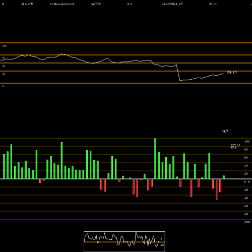 RSI & MRSI charts Karnika Industries Ltd KARNIKA_ST share NSE Stock Exchange 