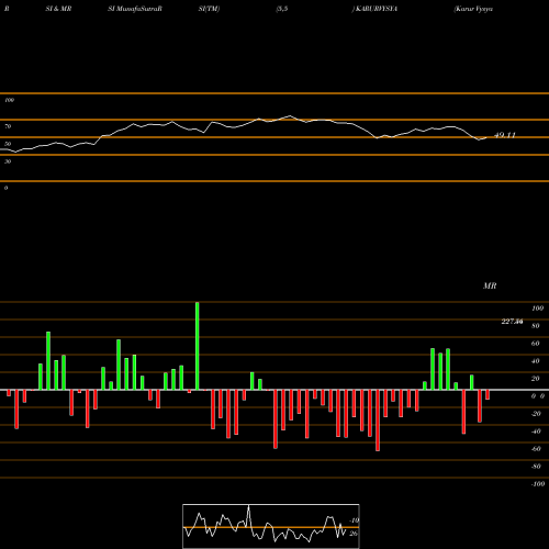RSI & MRSI charts Karur Vysya Bank Limited KARURVYSYA share NSE Stock Exchange 