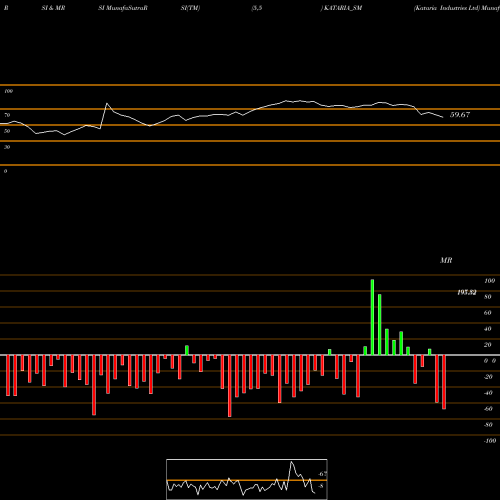 RSI & MRSI charts Kataria Industries Ltd KATARIA_SM share NSE Stock Exchange 