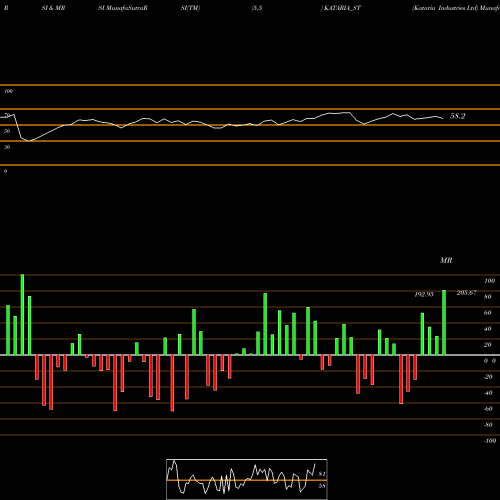 RSI & MRSI charts Kataria Industries Ltd KATARIA_ST share NSE Stock Exchange 