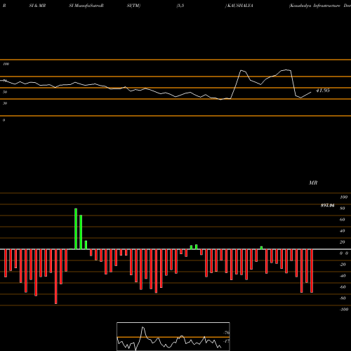 RSI & MRSI charts Kaushalya Infrastructure Development Corporation Limited KAUSHALYA share NSE Stock Exchange 
