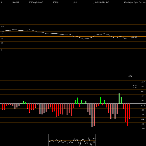 RSI & MRSI charts Kaushalya Infra Dev Ltd. KAUSHALYA_BE share NSE Stock Exchange 