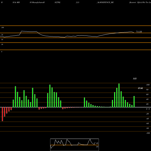 RSI & MRSI charts Kavveri Dfs & Wir Tec Ltd KAVDEFENCE_BE share NSE Stock Exchange 