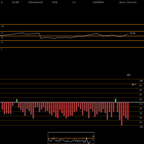 RSI & MRSI charts Kavveri Telecom Products Limited KAVVERITEL share NSE Stock Exchange 