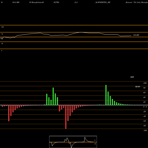 RSI & MRSI charts Kavveri Tel. Ltd. KAVVERITEL_BE share NSE Stock Exchange 