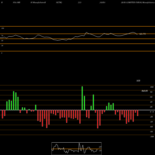 RSI & MRSI charts KAYA LIMITED INR10 KAYA share NSE Stock Exchange 