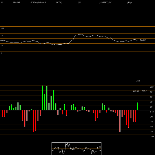RSI & MRSI charts Kaytex Fabrics Limited KAYTEX_SM share NSE Stock Exchange 