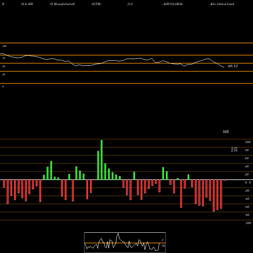 RSI & MRSI charts Kbc Global Limited KBCGLOBAL share NSE Stock Exchange 