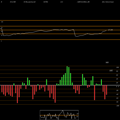 RSI & MRSI charts Kbc Global Limited KBCGLOBAL_BE share NSE Stock Exchange 