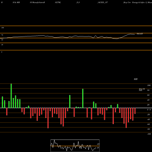 RSI & MRSI charts Kay Cee Energy & Infra L KCEIL_ST share NSE Stock Exchange 