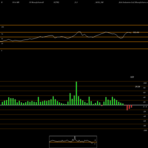 RSI & MRSI charts Kck Industries Ltd KCK_SM share NSE Stock Exchange 