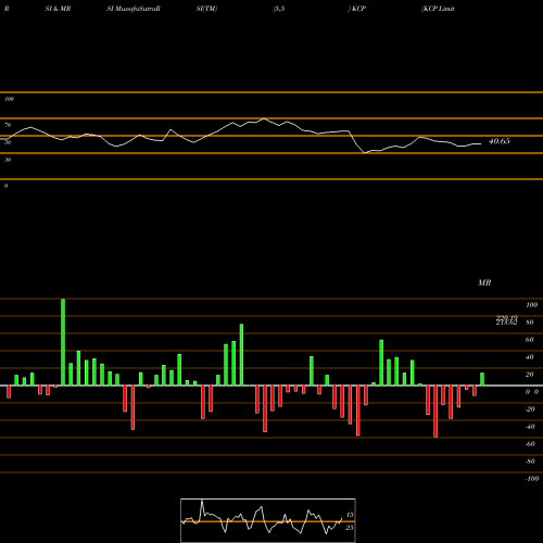 RSI & MRSI charts KCP Limited KCP share NSE Stock Exchange 