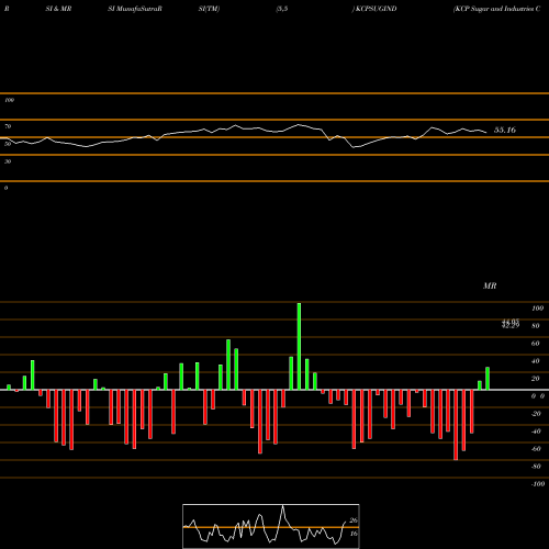 RSI & MRSI charts KCP Sugar And Industries Corporation Limited KCPSUGIND share NSE Stock Exchange 