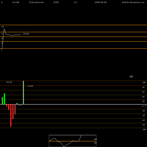RSI & MRSI charts Kddl Re KDDL-RE_BE share NSE Stock Exchange 