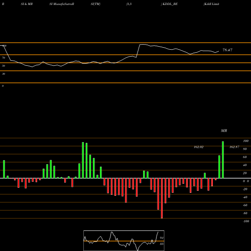 RSI & MRSI charts Kddl Limited KDDL_BE share NSE Stock Exchange 