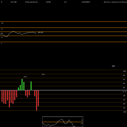 RSI & MRSI charts Kd Green Industries Ltd KDGREEN share NSE Stock Exchange 
