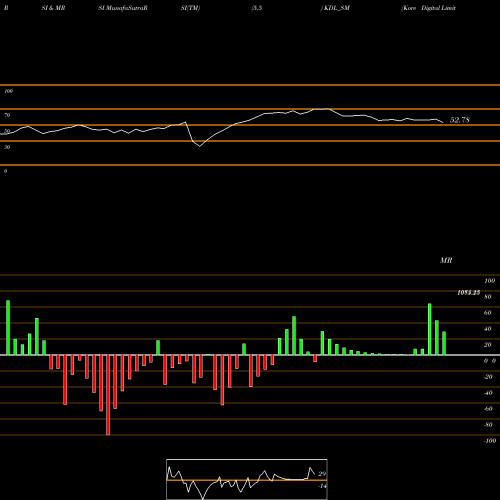 RSI & MRSI charts Kore Digital Limited KDL_SM share NSE Stock Exchange 