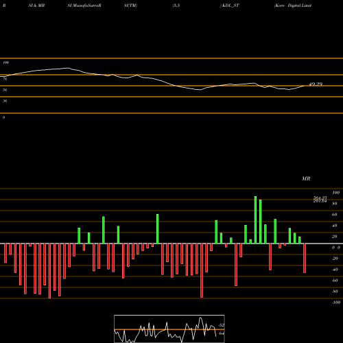 RSI & MRSI charts Kore Digital Limited KDL_ST share NSE Stock Exchange 