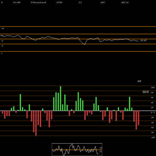 RSI & MRSI charts KEC International Limited KEC share NSE Stock Exchange 