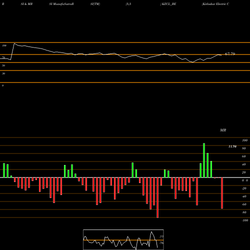 RSI & MRSI charts Kirloskar Electric Co Ltd KECL_BE share NSE Stock Exchange 