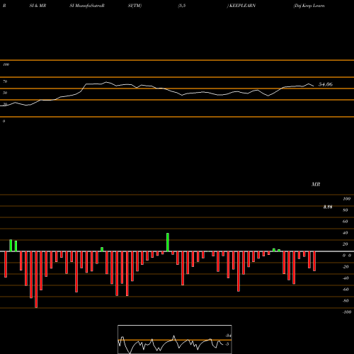 RSI & MRSI charts Dsj Keep Learning Ltd KEEPLEARN share NSE Stock Exchange 