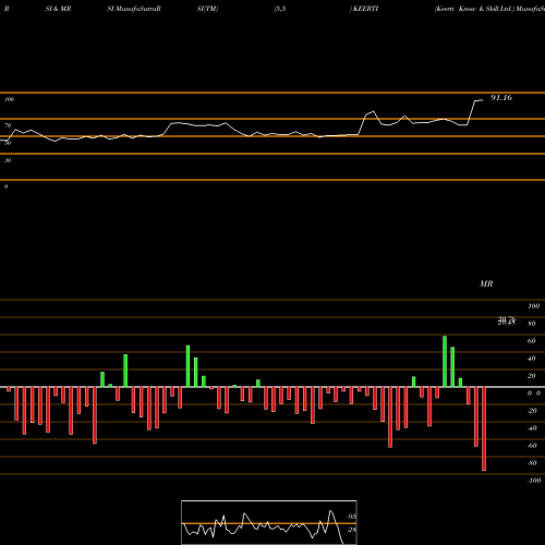 RSI & MRSI charts Keerti Know & Skill Ltd. KEERTI share NSE Stock Exchange 