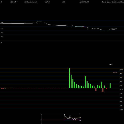 RSI & MRSI charts Keerti Know & Skill Ltd. KEERTI_BE share NSE Stock Exchange 