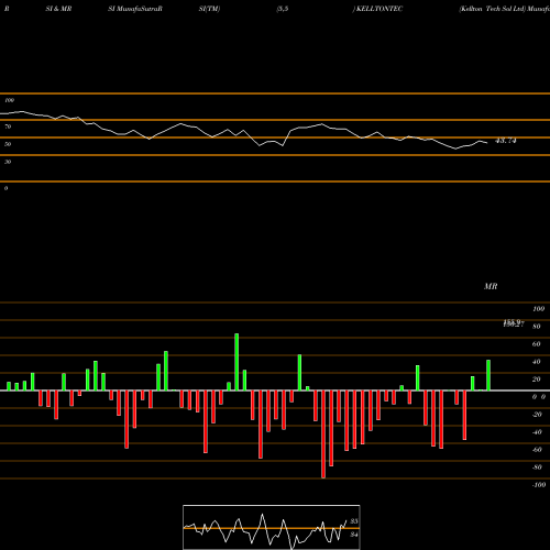RSI & MRSI charts Kellton Tech Sol Ltd KELLTONTEC share NSE Stock Exchange 