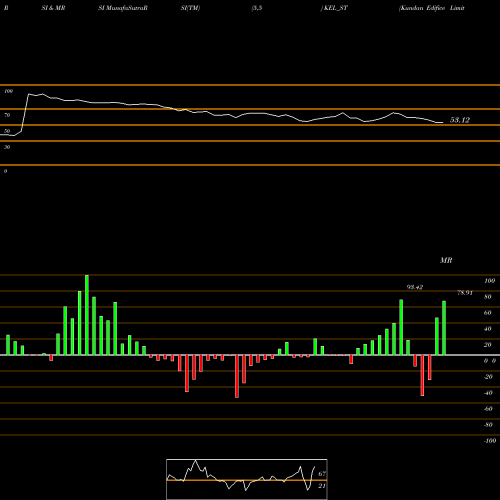 RSI & MRSI charts Kundan Edifice Limited KEL_ST share NSE Stock Exchange 